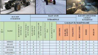 “KAPANAN YOLLARIMIZI ULAŞIMA AÇMA ÇALIŞMALARIMIZ HIZLA DEVAM EDİYOR...”

İlimizde etkili olan