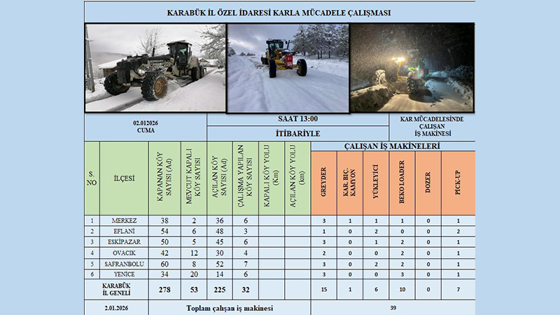 Karabük’te etkisini sürdüren kar yağışı süresince kapanan köy yollarının yeniden